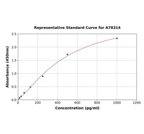 Standard Curve - Human IL-3 ELISA Kit (A78314) - Antibodies.com