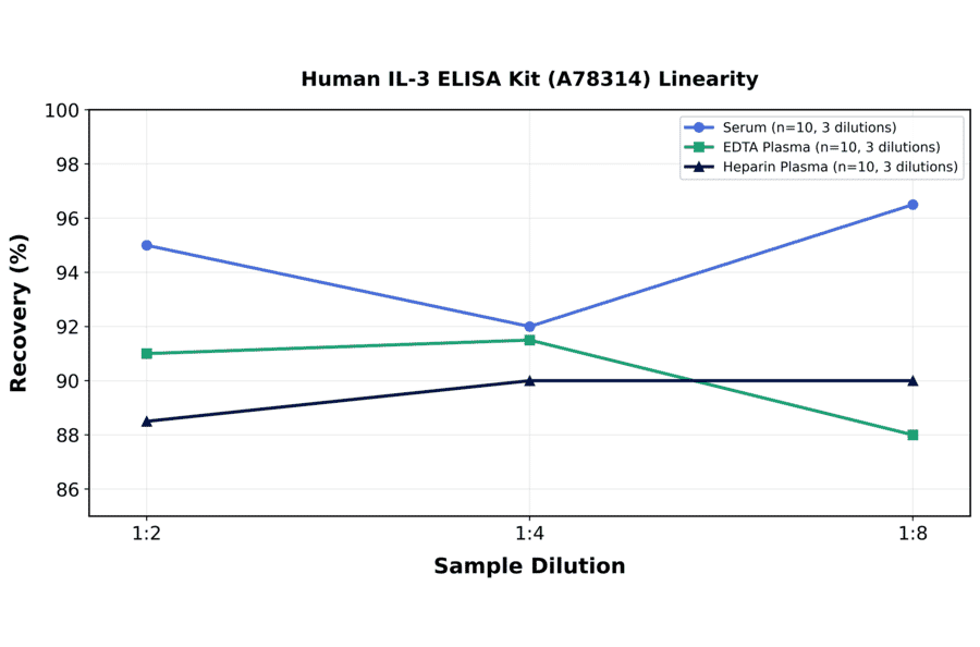 Linearity - Human IL-3 ELISA Kit (A78314) - Antibodies.com