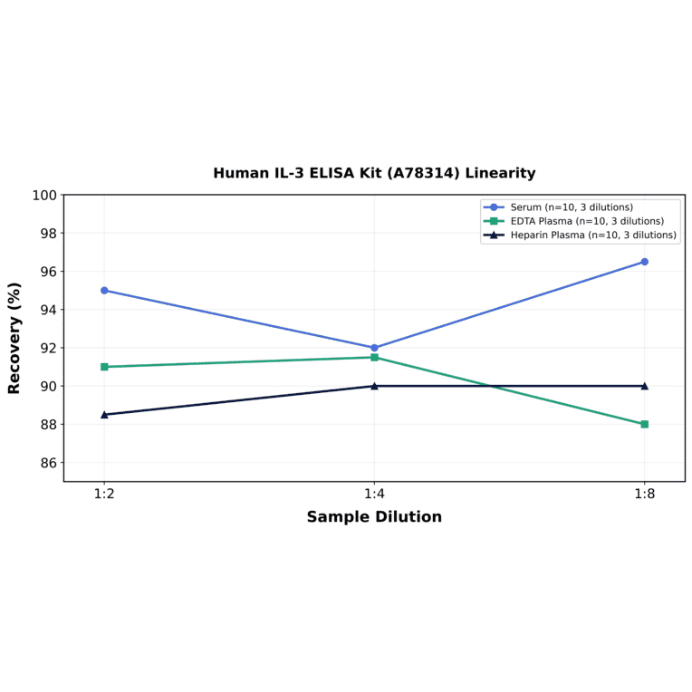 Linearity - Human IL-3 ELISA Kit (A78314) - Antibodies.com