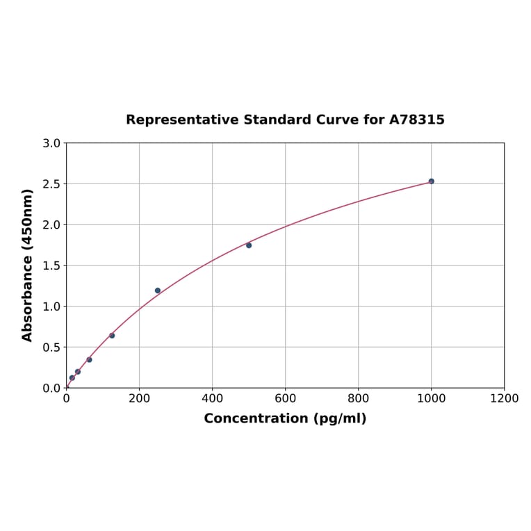 Standard Curve - Human IL-32 ELISA Kit (A78315) - Antibodies.com