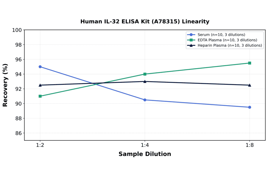 Linearity - Human IL-32 ELISA Kit (A78315) - Antibodies.com