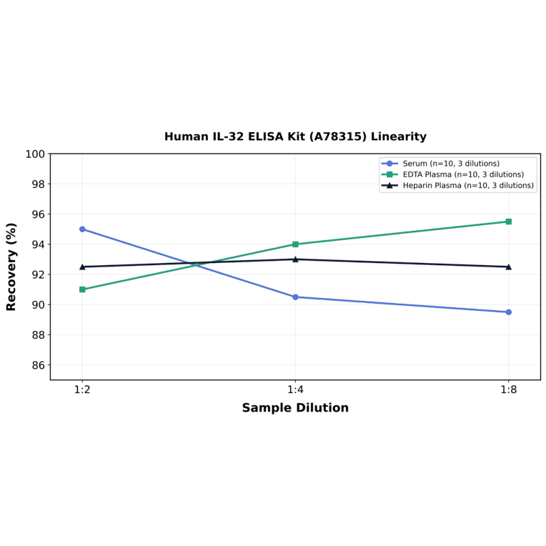 Linearity - Human IL-32 ELISA Kit (A78315) - Antibodies.com