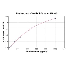 Standard Curve - Human IL-34 ELISA Kit (A78317) - Antibodies.com