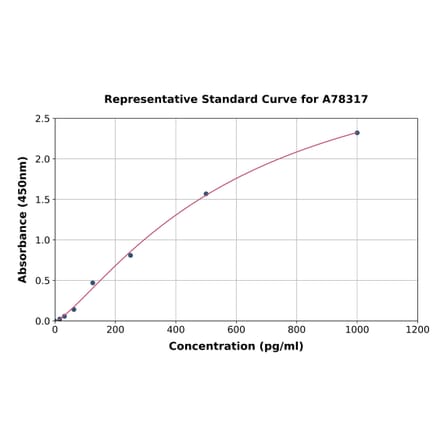 Standard Curve - Human IL-34 ELISA Kit (A78317) - Antibodies.com