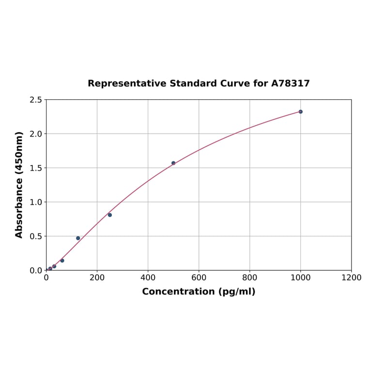 Standard Curve - Human IL-34 ELISA Kit (A78317) - Antibodies.com
