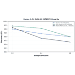 Linearity - Human IL-34 ELISA Kit (A78317) - Antibodies.com