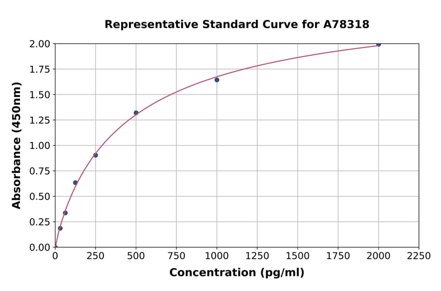 Standard Curve - Human IL37 ELISA Kit (A78318) - Antibodies.com