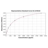 Standard Curve - Human IL37 ELISA Kit (A78318) - Antibodies.com