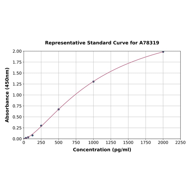 Standard Curve - Human IL-4 ELISA Kit (A78319) - Antibodies.com