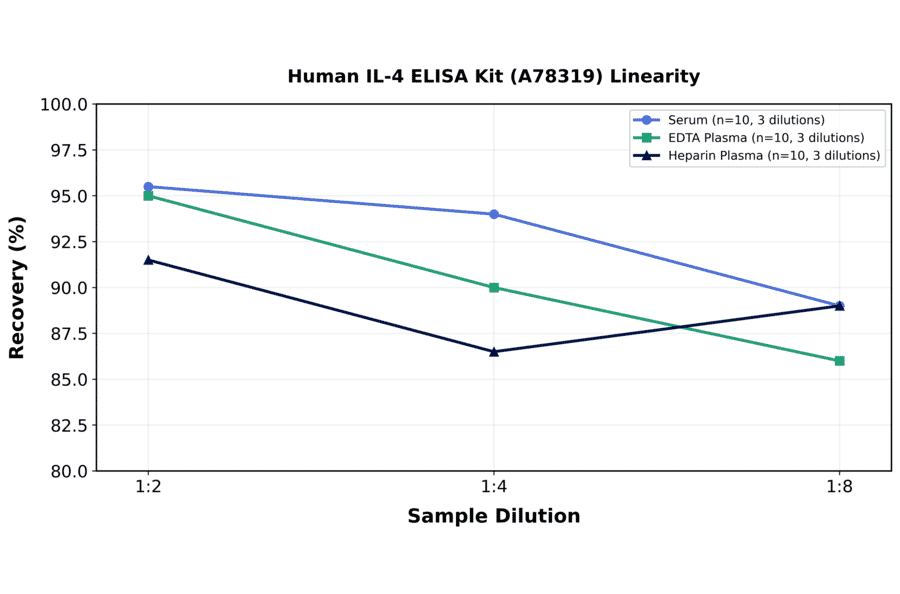 Linearity - Human IL-4 ELISA Kit (A78319) - Antibodies.com