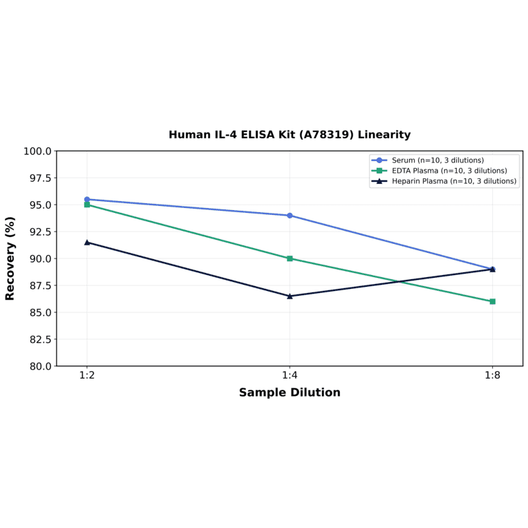 Linearity - Human IL-4 ELISA Kit (A78319) - Antibodies.com