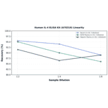 Linearity - Human IL-4 ELISA Kit (A78319) - Antibodies.com