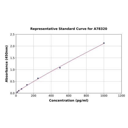 Standard Curve - Mouse IL-4 ELISA Kit (A78320) - Antibodies.com