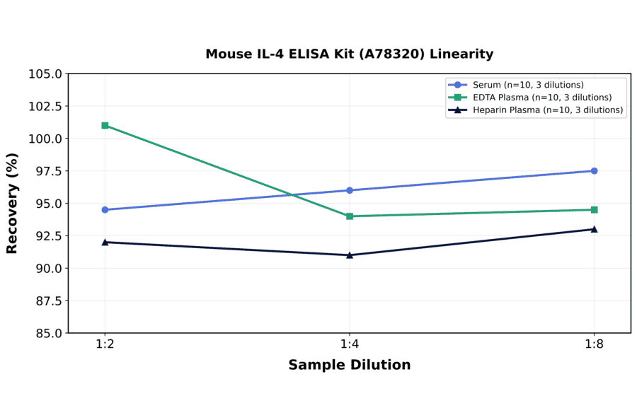 Linearity - Mouse IL-4 ELISA Kit (A78320) - Antibodies.com