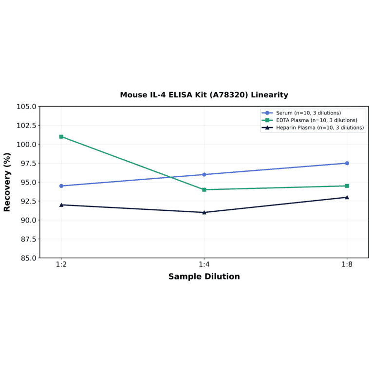 Linearity - Mouse IL-4 ELISA Kit (A78320) - Antibodies.com