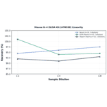 Linearity - Mouse IL-4 ELISA Kit (A78320) - Antibodies.com