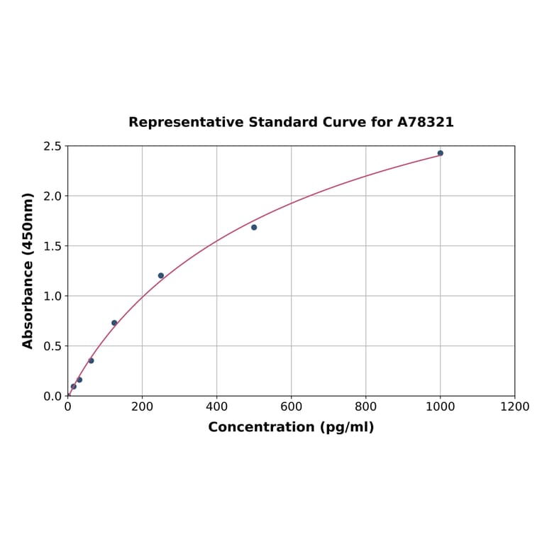 Standard Curve - Human IL-4R ELISA Kit (A78321) - Antibodies.com