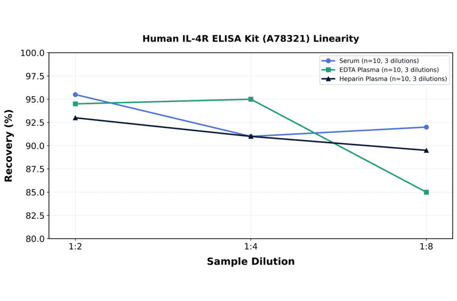 Linearity - Human IL-4R ELISA Kit (A78321) - Antibodies.com