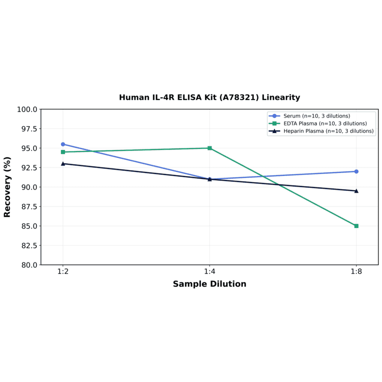 Linearity - Human IL-4R ELISA Kit (A78321) - Antibodies.com