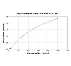 Standard Curve - Human IL-5 ELISA Kit (A78322) - Antibodies.com