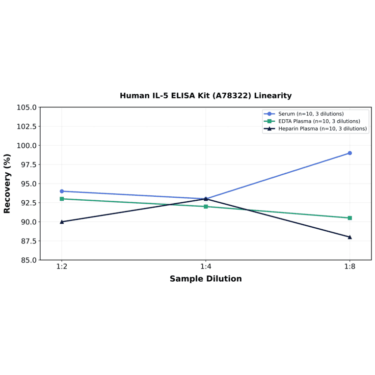 Linearity - Human IL-5 ELISA Kit (A78322) - Antibodies.com