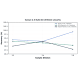 Linearity - Human IL-5 ELISA Kit (A78322) - Antibodies.com
