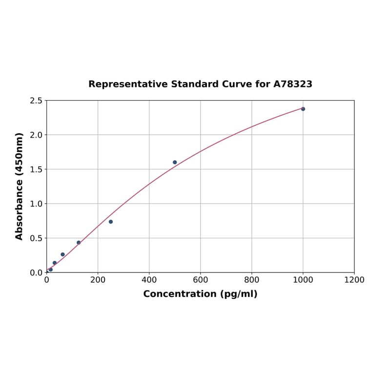Standard Curve - Mouse IL-5 ELISA Kit (A78323) - Antibodies.com