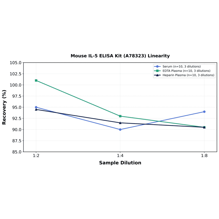 Linearity - Mouse IL-5 ELISA Kit (A78323) - Antibodies.com