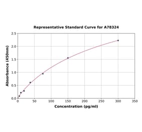 Standard Curve - Human IL-6 ELISA Kit (A78324) - Antibodies.com