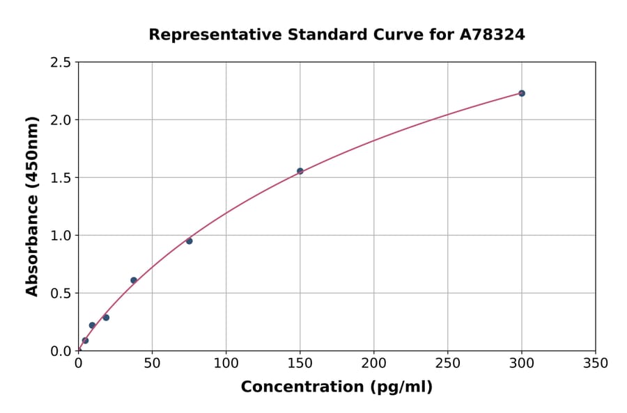Standard Curve - Human IL-6 ELISA Kit (A78324) - Antibodies.com
