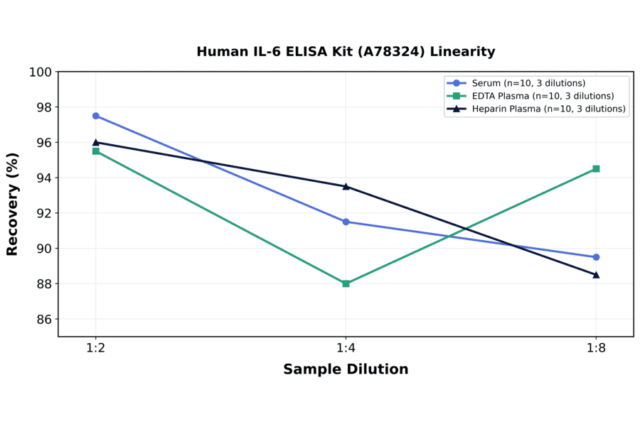 Linearity - Human IL-6 ELISA Kit (A78324) - Antibodies.com