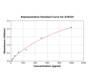 Standard Curve - Mouse IL-6 ELISA Kit (A78325) - Antibodies.com