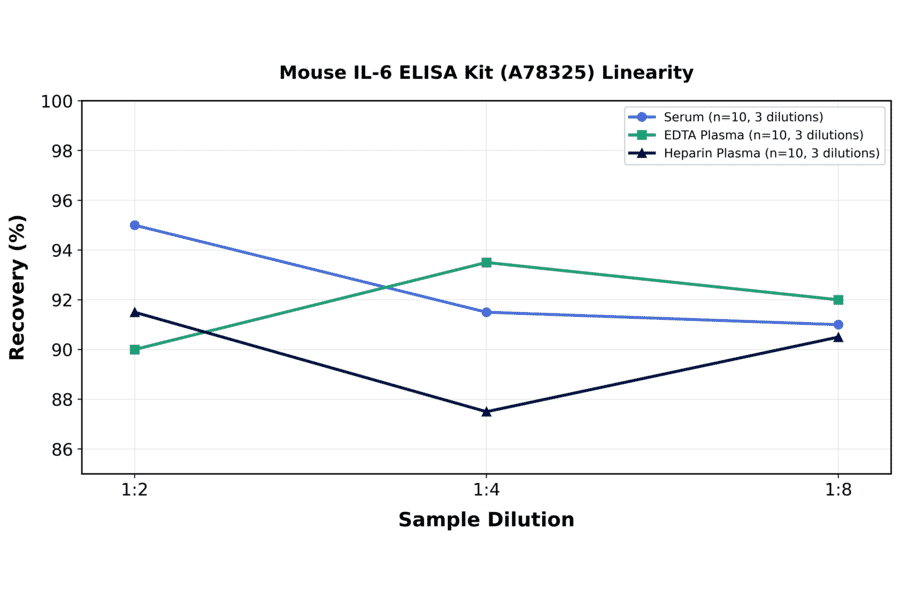 Linearity - Mouse IL-6 ELISA Kit (A78325) - Antibodies.com