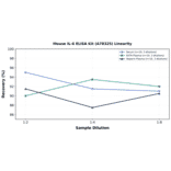 Linearity - Mouse IL-6 ELISA Kit (A78325) - Antibodies.com