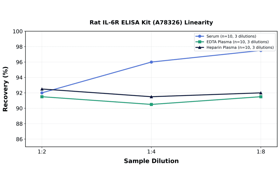 Linearity - Rat IL-6R ELISA Kit (A78326) - Antibodies.com