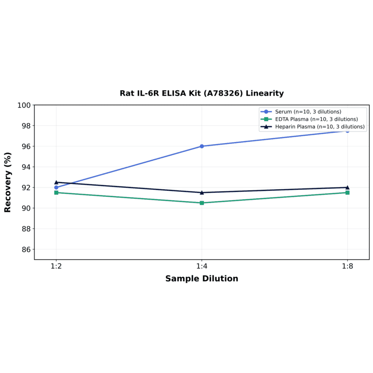 Linearity - Rat IL-6R ELISA Kit (A78326) - Antibodies.com