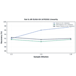 Linearity - Rat IL-6R ELISA Kit (A78326) - Antibodies.com
