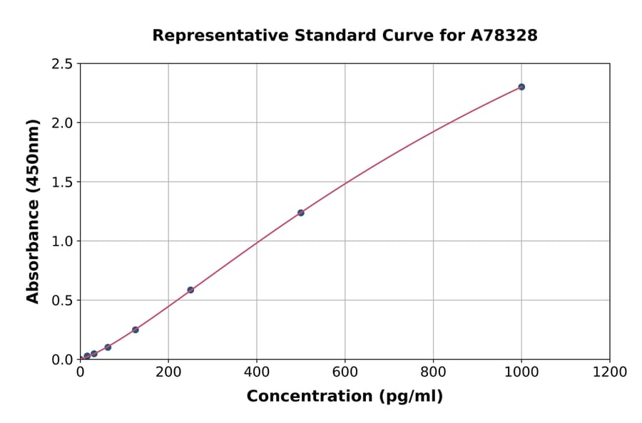 Standard Curve - Mouse IL-7 ELISA Kit (A78328) - Antibodies.com