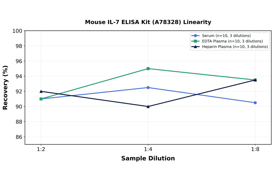 Linearity - Mouse IL-7 ELISA Kit (A78328) - Antibodies.com