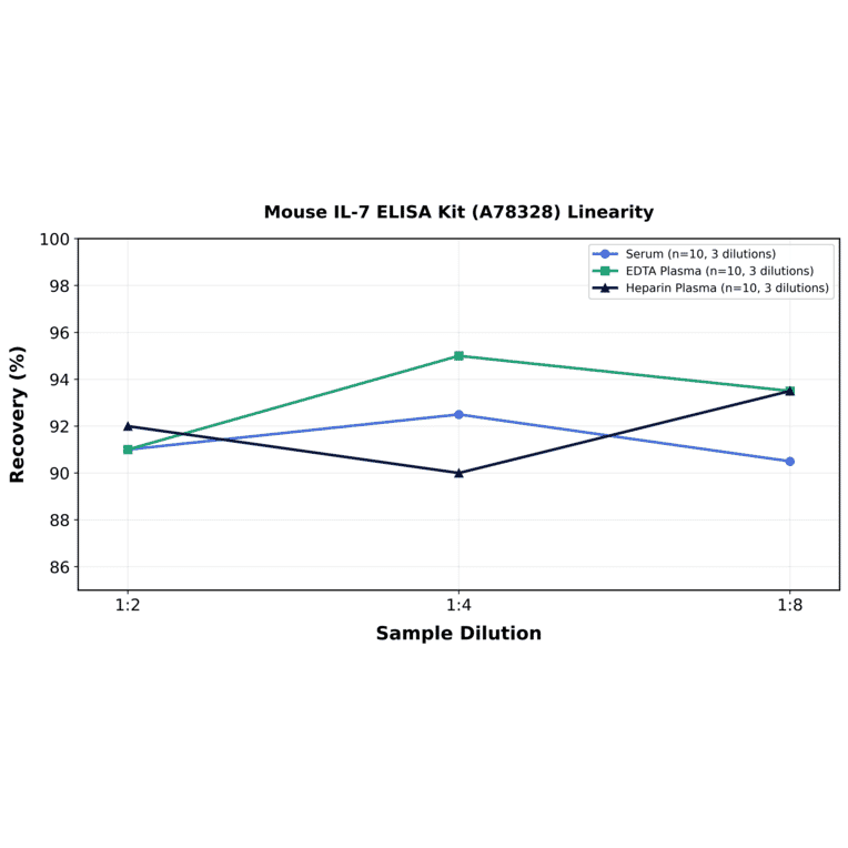 Linearity - Mouse IL-7 ELISA Kit (A78328) - Antibodies.com