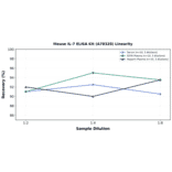 Linearity - Mouse IL-7 ELISA Kit (A78328) - Antibodies.com