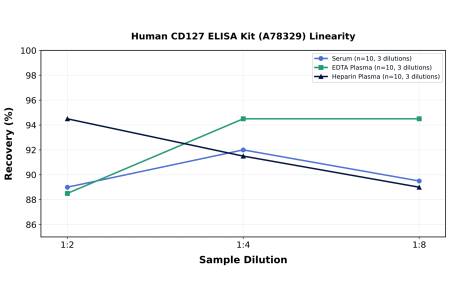 Linearity - Human CD127 ELISA Kit (A78329) - Antibodies.com