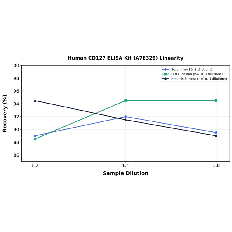 Linearity - Human CD127 ELISA Kit (A78329) - Antibodies.com