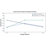 Linearity - Human CD127 ELISA Kit (A78329) - Antibodies.com