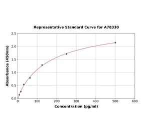 Standard Curve - Human IL-8 ELISA Kit (A78330) - Antibodies.com