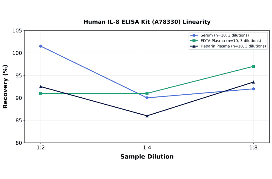 Linearity - Human IL-8 ELISA Kit (A78330) - Antibodies.com