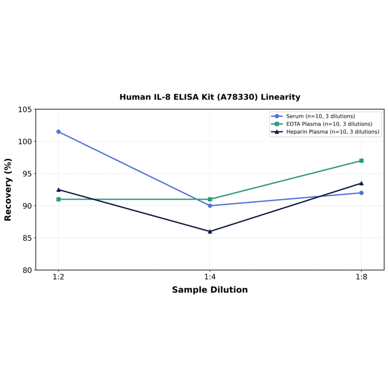 Linearity - Human IL-8 ELISA Kit (A78330) - Antibodies.com