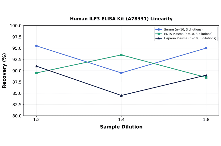 Linearity - Human ILF3 ELISA Kit (A78331) - Antibodies.com