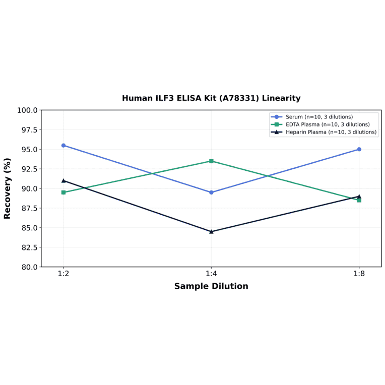 Linearity - Human ILF3 ELISA Kit (A78331) - Antibodies.com