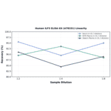 Linearity - Human ILF3 ELISA Kit (A78331) - Antibodies.com